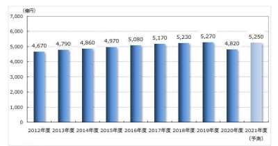 企業向け研修サービス市場、2021年度は前年度比8.9％増- 矢野経済研究所