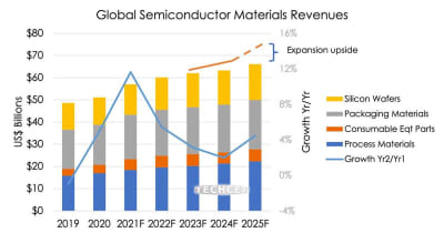 2021年の半導体材料市場は前年比12％増の570億、TECHCET予測