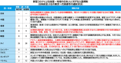 【日本】（表）新型コロナによる日本人入国規制（16日）［社会］