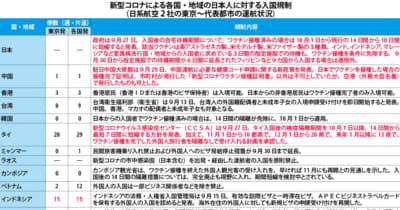 【日本】（表）新型コロナによる日本人入国規制（30日）［社会］