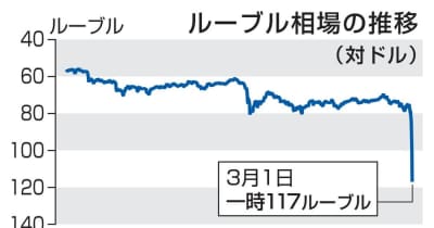ドル ルーブル 相場