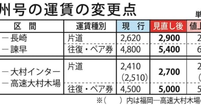 高速バス 九州号 値上げ 福岡 長崎 片道280円増 8月から 長崎新聞
