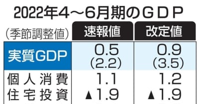 GDP改定値、3.5％増　4～6月期、大幅上方修正 ｜ 共同通信