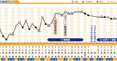 V長崎 22年シーズン総括 想定外の11位低迷 カリーレ体制 仕切り直し 長崎新聞