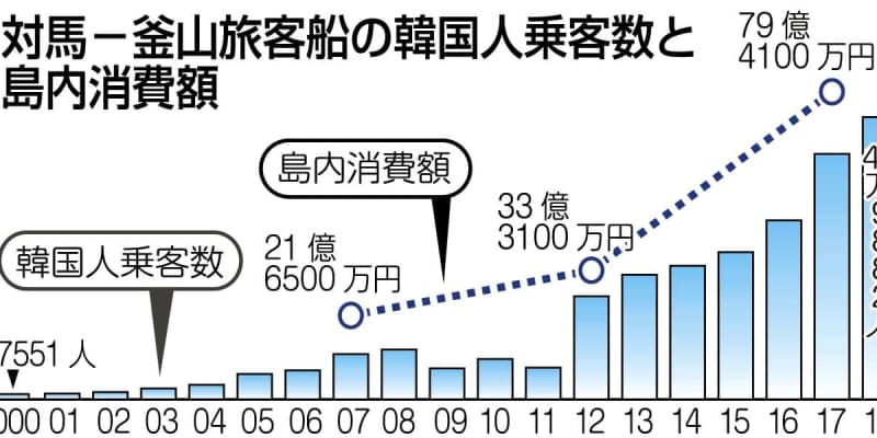 対馬の韓国客 初の40万人超 安くて近い外国 定着 2018年分 7年連続