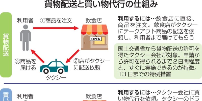 タク配 青森県内快走 タクシー 飲食店提携 商品お届け 許可36社 買い物代行も 東奥日報社 ナウティスニュース