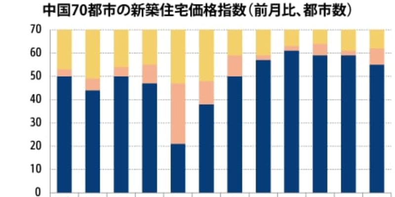 【中国】９月の新築住宅価格、上昇は55都市に減少［建設］