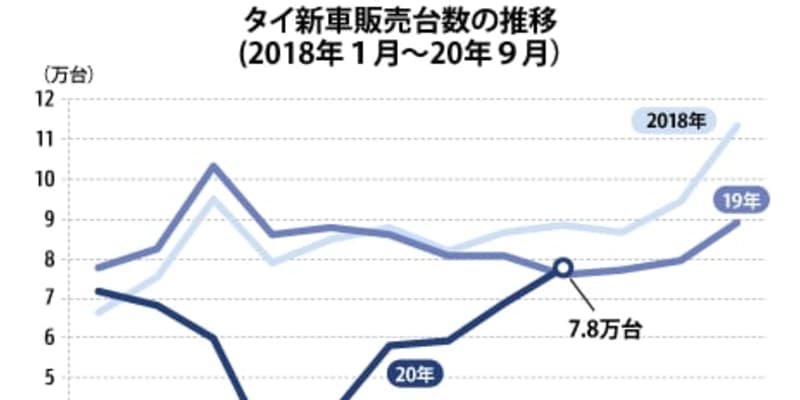 【タイ】１～９月の新車販売、29.8％減の53.5万台［車両］