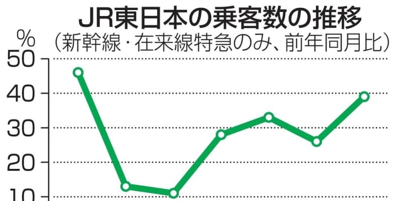 JR東日本、2643億円の赤字　9月中間、鉄道以外も悪化
