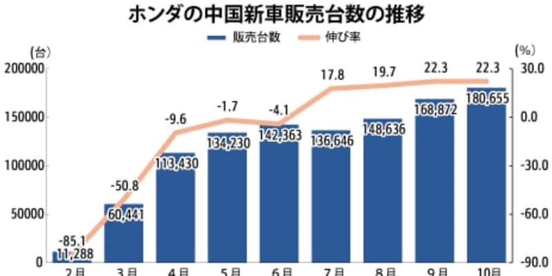 【中国】ホンダ新車販売、10月は22.3％増の18.1万台［車両］