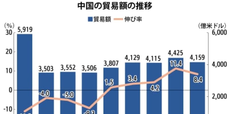 【中国】10月の貿易額8.4％増、伸び率は縮小［経済］