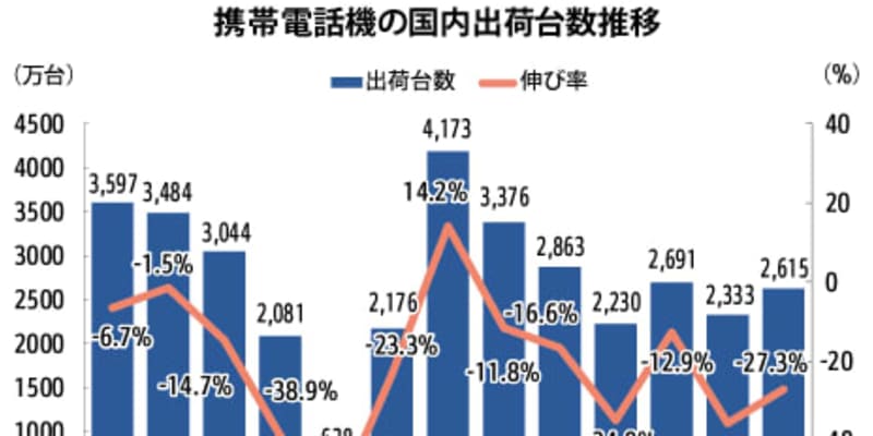 【中国】10月の携帯出荷、27％減の2615万台［ＩＴ］