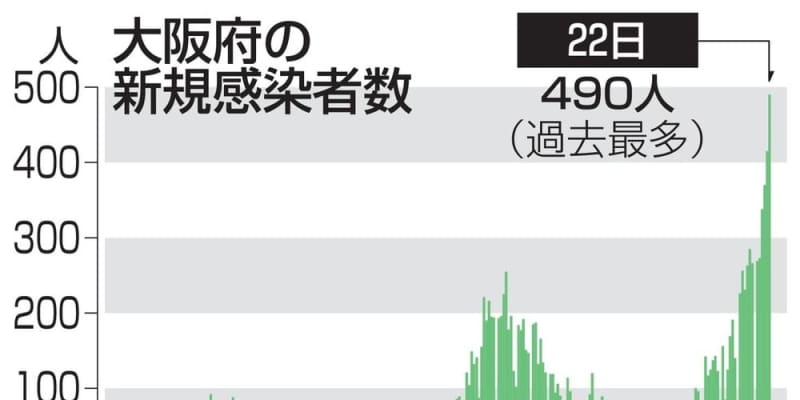 大阪、最多の490人感染　4日連続更新、東京上回る
