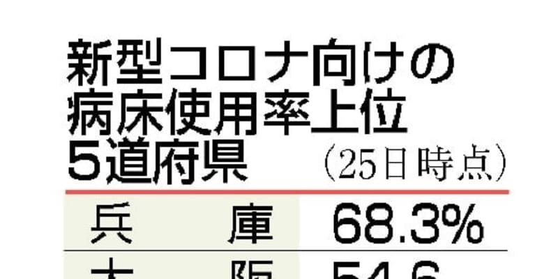 病床使用率、大阪と兵庫50％超　25％以上は15都道府県