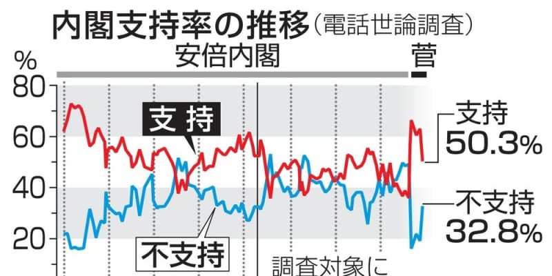 菅内閣の支持率が急落、50％に　コロナ対応「評価しない」55％