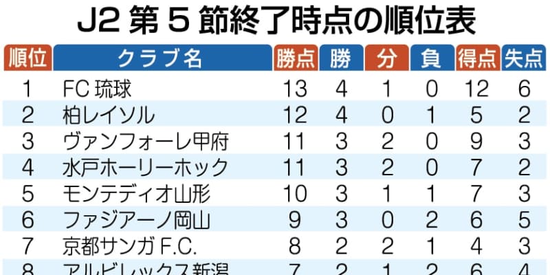 サッカーj2 波乱の序盤戦 V長崎も苦戦 総得点2は最下位 長崎新聞