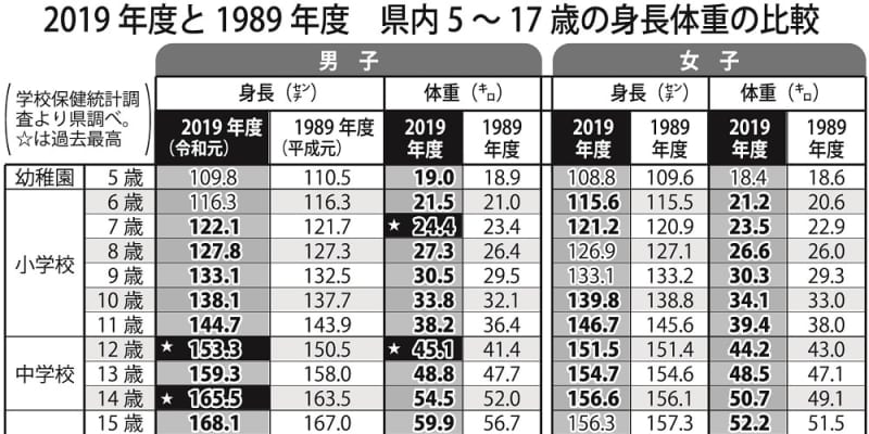 学校保健統計調査 長崎県内12歳と14歳男子は平均身長が過去最高 7歳と12歳男子は平均体重が過去最高 長崎新聞