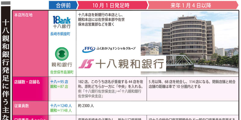 十八 親和銀合併 何が変わる 通帳利用 取引に一時制約 口座受取 新名称伝えて 長崎新聞 十八 親和銀合併 何が変わる 通帳利用 取引に一時制約 口座受取 新名称伝えて 長崎新聞