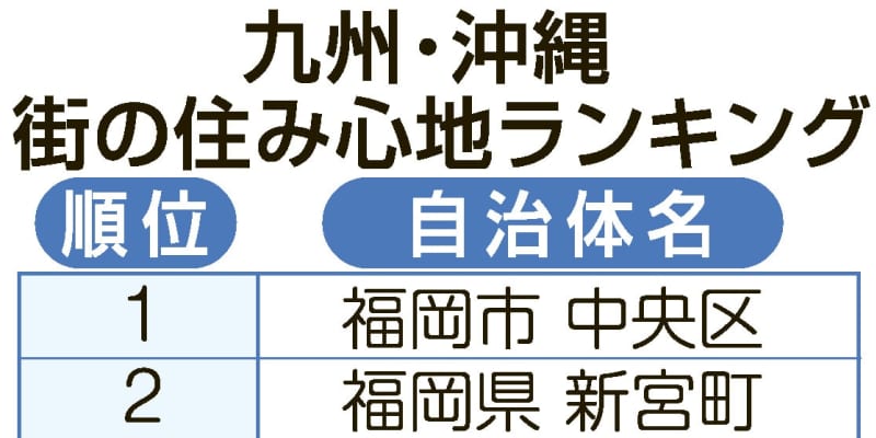 九州 沖縄の住み心地ランキング 長崎県からは位に時津町 長崎新聞 九州 沖縄の住み心地ランキング 長崎県からは位に時津町 長崎新聞