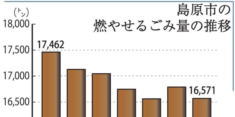 島原市 家庭ごみ減量目指す 分別呼び掛け処理費を削減 長崎新聞
