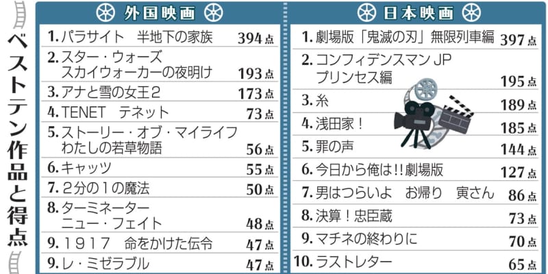 長崎新聞 ファンが選ぶ映画ベスト3 日本映画1位は 鬼滅の刃 長崎新聞 ファンが選ぶ映画ベスト3 日本映画1位は 鬼滅の刃