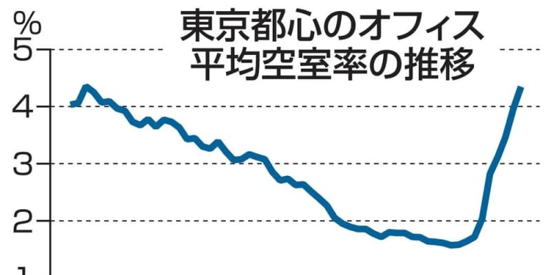 東京都心、空室率4％台に悪化　4年5カ月ぶり、オフィス