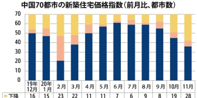 【中国】11月の新築住宅価格、上昇は36都市に減少［建設］