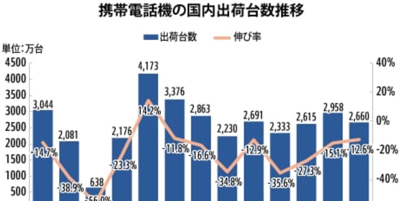 【中国】20年の携帯出荷台数21％減、５Ｇは1.63億台［ＩＴ］