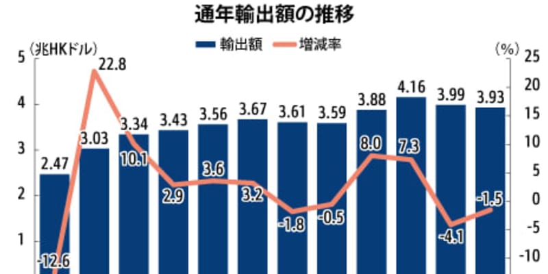 【香港】20年の輸出1.5％減、２年連続マイナス［経済］