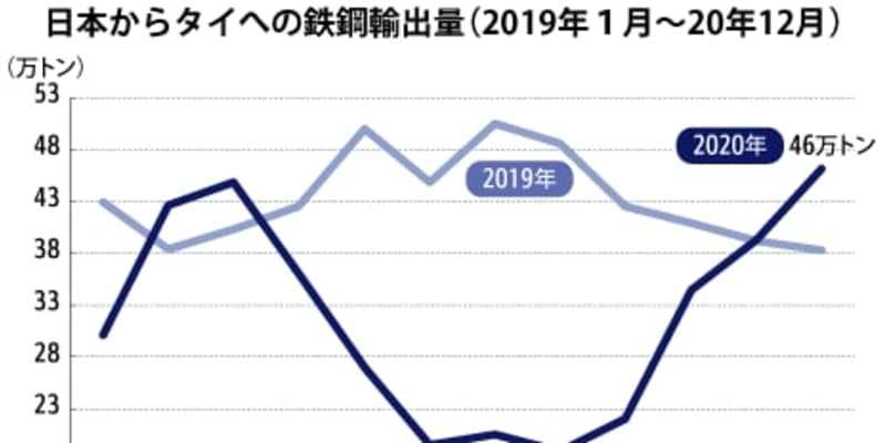 【タイ】日本のタイ向け鉄鋼輸出量、20年は27％減［鉄鋼］