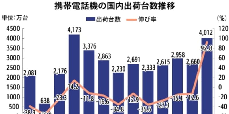 【中国】１月の携帯出荷、93％増の4012万台［ＩＴ］