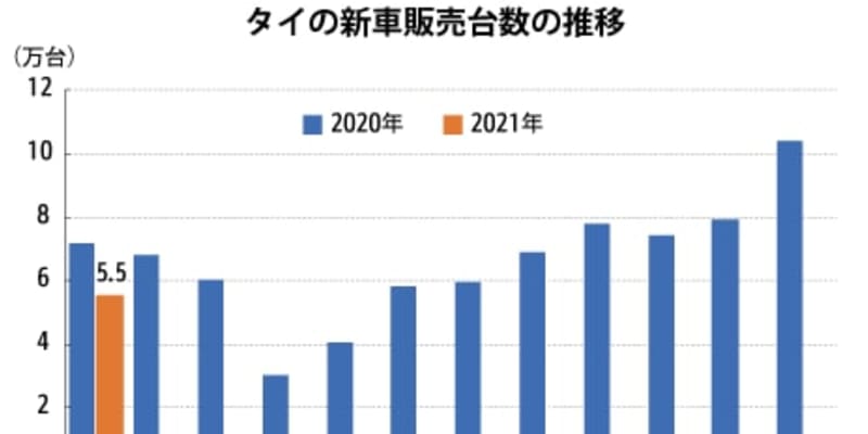 【タイ】１月の新車販売21％減、３カ月ぶりマイナス［車両］