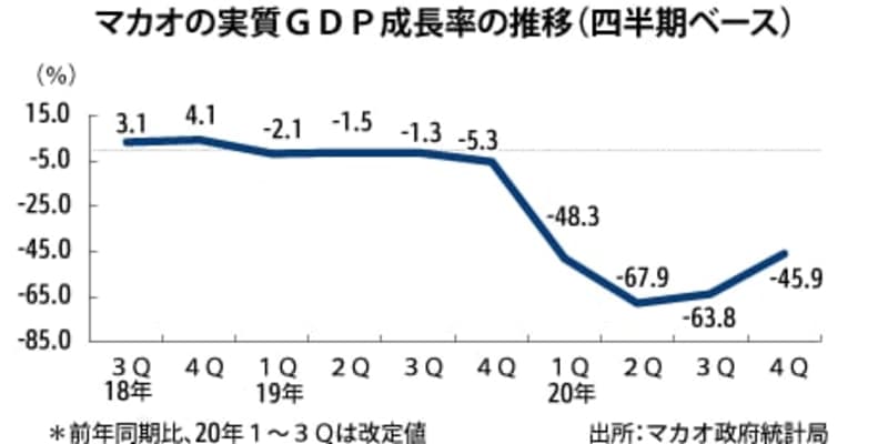 【香港】マカオの20年ＧＤＰ56％減、旅客激減響く［経済］