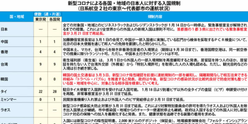 【日本】（表）新型コロナによる日本人入国規制（11日）［社会］