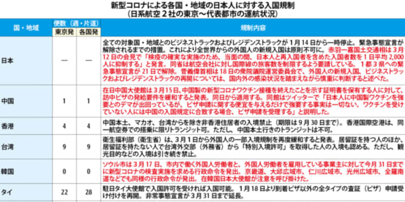 【日本】（表）新型コロナによる日本人入国規制（18日）［社会］