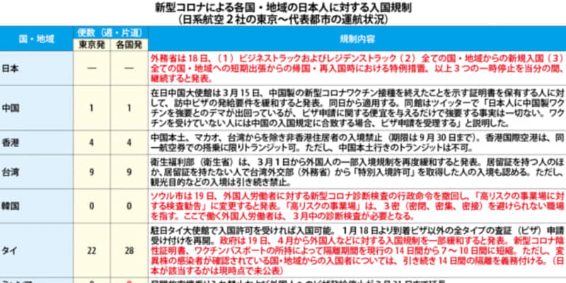 【日本】（表）新型コロナによる日本人入国規制（25日）［社会］