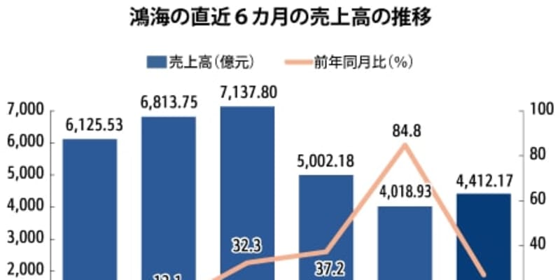 【台湾】鴻海の３月売上高、同月の過去最高を更新［ＩＴ］