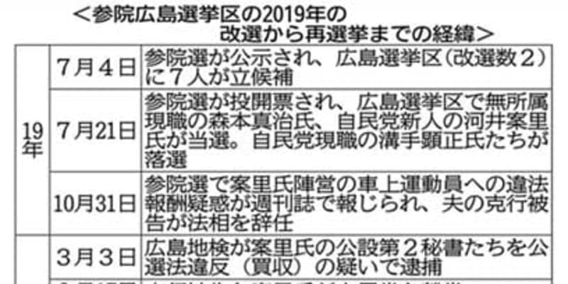 「政治とカネ」争点　8日告示、与野党対決へ【再選挙4.25参院広島】