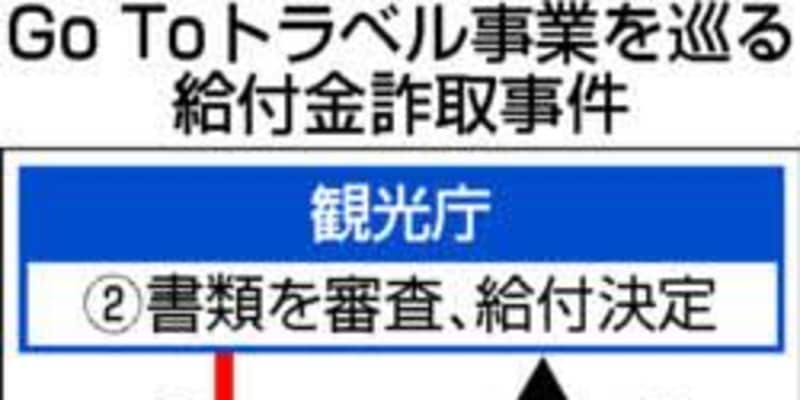 GoTo給付金詐取疑いで宿泊業の女逮捕　広島県警、全国初摘発