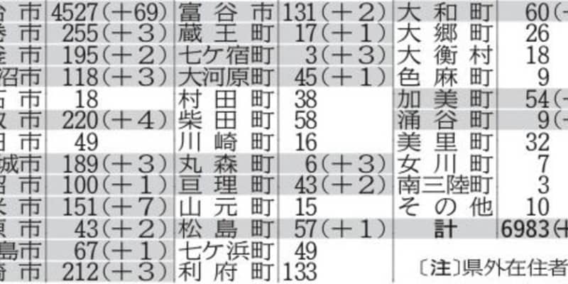 新型コロナ　宮城121人感染、仙台69人　クラスター発生（9日）