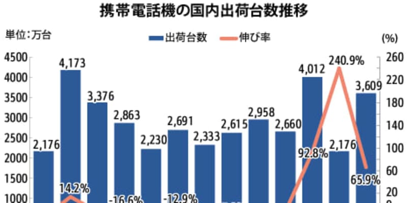 【中国】３月の携帯出荷、66％増の3609万台［ＩＴ］