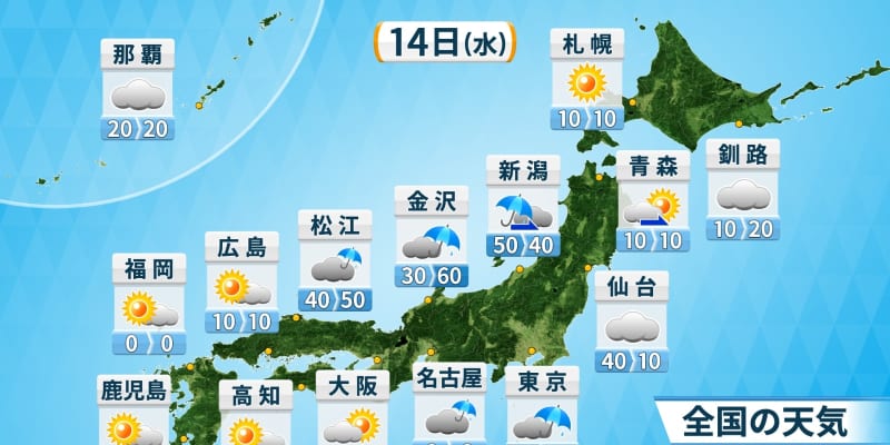 【14日(水)の天気】朝は関東で雨脚強まる　日中は西・北日本で晴れるも関東は不安定続く　夜の気温降下に注意