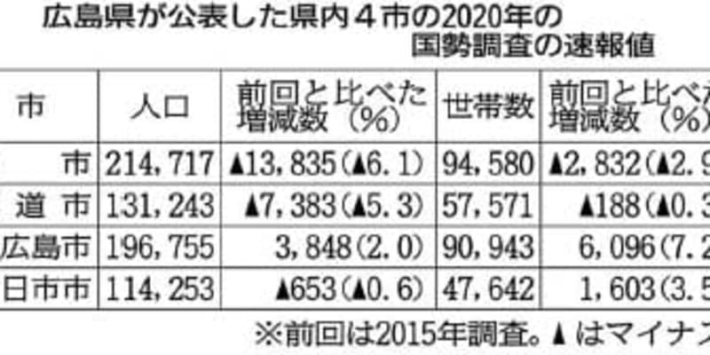 人口は東広島市、世帯数は東広島・廿日市市で増　呉・尾道市いずれも減　広島県が国勢調査第4次速報値