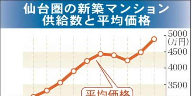新築マンション過去最高の4895万円　コロナで供給減も「下がる要素ない」