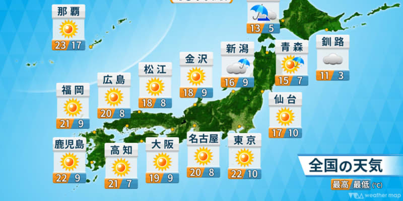 西～東日本は朝の冷え込み強まる　北日本は強い風に注意