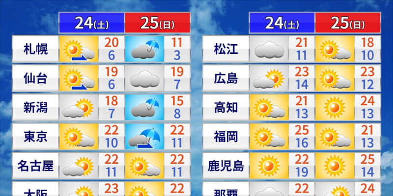 週末の天気　北日本は激しい寒暖差に注意　日曜は東・北日本を中心に傘の出番も