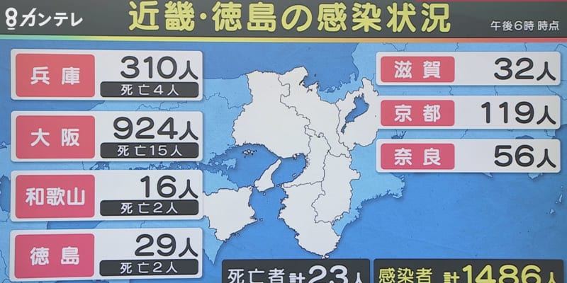 大阪と兵庫で”月曜で最多”の感染確認大阪府「924人」兵庫「310人」京都でも「119人」