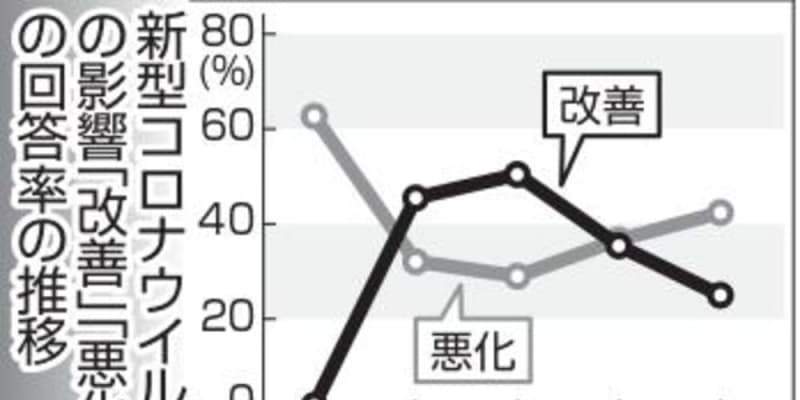 経営状況「悪化」増えて42％、「改善」25％　仙台・コロナ影響調査
