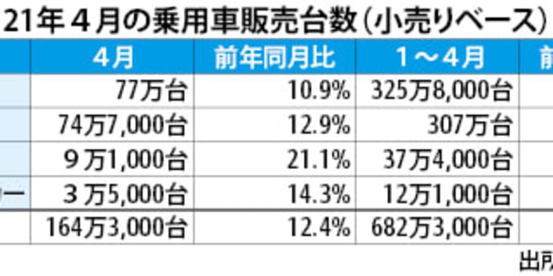 【中国】自動車年間販売が４千万台へ［車両］　業界団体報告、20年比６割増に