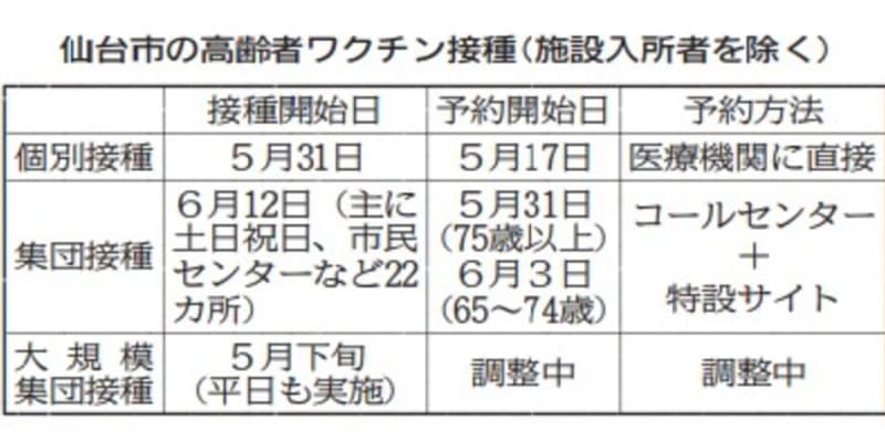 仙台の高齢者集団接種、大規模会場は今月下旬から